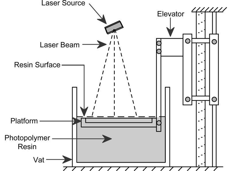 Технология распечатать. 3d принтеры схемы SLA. SLA принтер схема. SL (Stereolithography) 3d принтеры конструкция. 3д принтер фотополимерный схема.