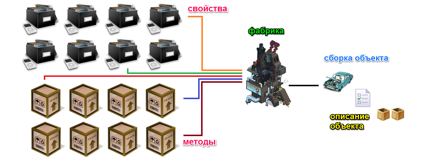 Объект собрать