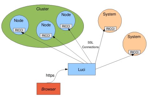 Кластер высокой доступности на Red Hat Cluster Suite