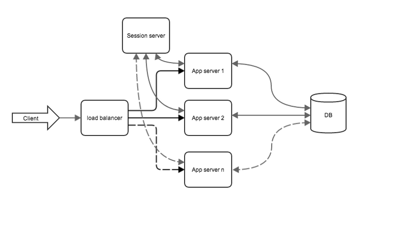 Кластеризация веб приложений на хостинге Amazon Web Services