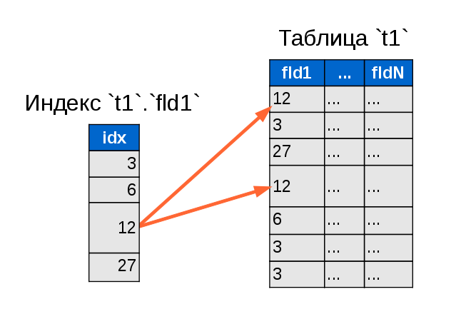 Некластерный индекс