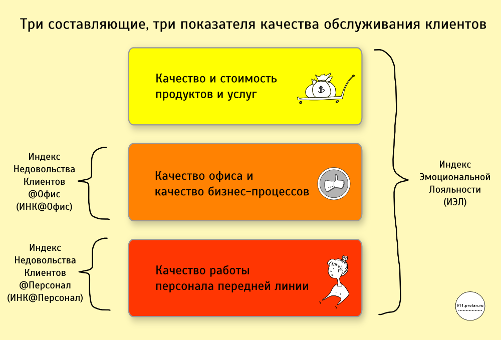 Организация качества услуг. Качество обслуживания клиентов. Уровни качества обслуживания. Повышение качества обслуживания клиентов. Критерии качества обслуживания клиентов.