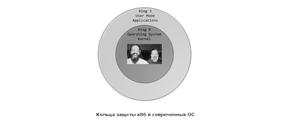 2 кольца уровни. Кольца защиты процессора. Уровни привилегий x86. Круг привилегий. Кольцами защиты или уровнями привилегий в драйвере.