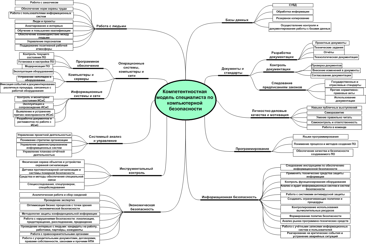 Система обеспечения человека. Компетенции специалиста информационной безопасности. Компетентность специалиста интеллект карта. Компетентностная модель специалиста. Карта компетенций специалиста.