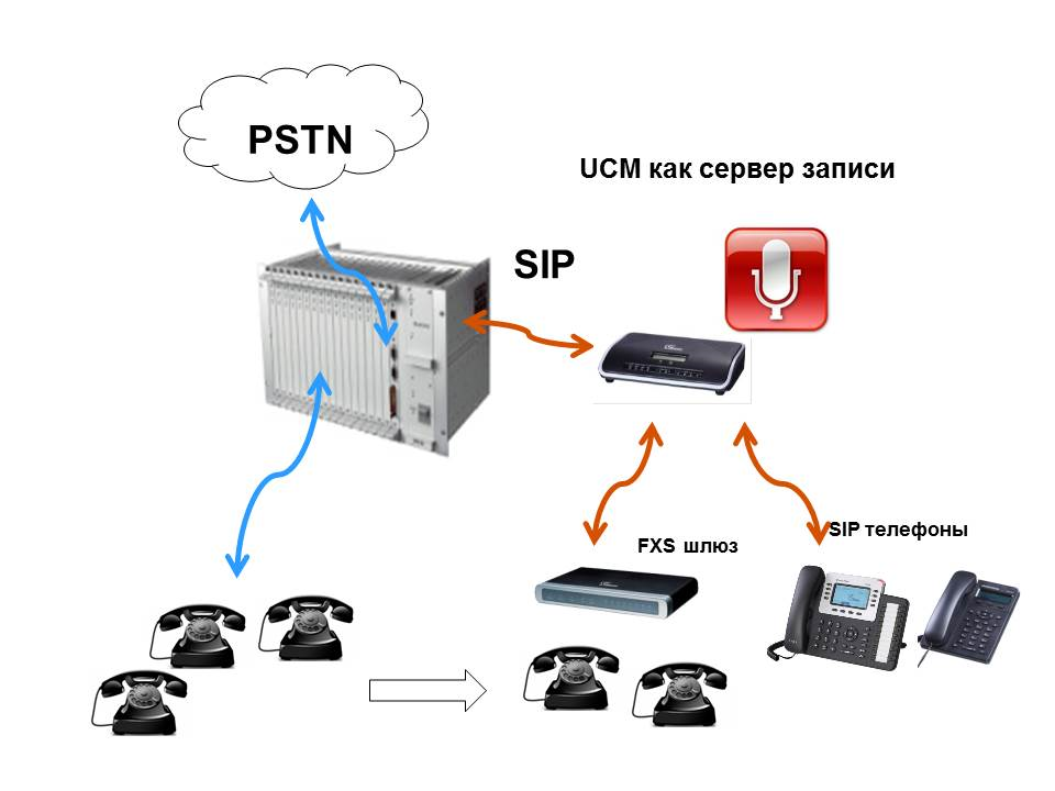 Конференц мост, сервер записи разговоров и Fax сервер от Grandstream: обзор