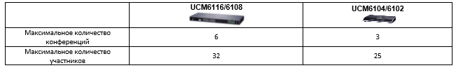 Конференц мост, сервер записи разговоров и Fax сервер от Grandstream: обзор