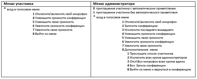 Конференц мост, сервер записи разговоров и Fax сервер от Grandstream: обзор