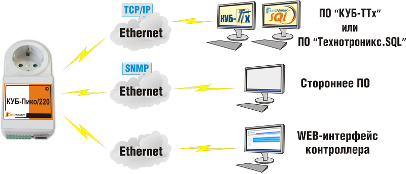 Snmp карта для удаленного мониторинга и управления ибп серии element