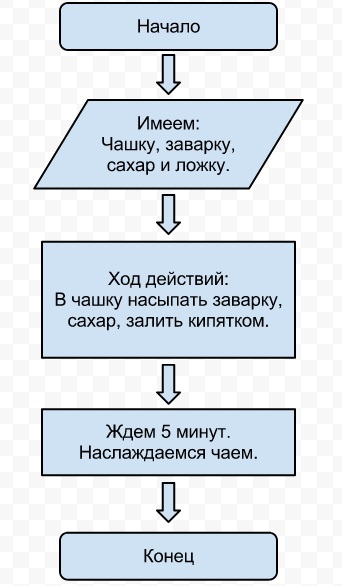 Составить алгоритм приготовления напитка на выбор нарисовать блок схему чайник с чаем