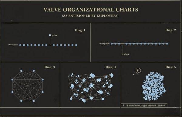 Корпоративная культура в компании Valve