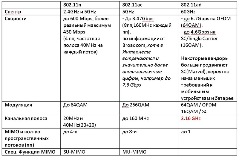 Сравни n n 1. Стандарты WIFI 802,11ad. 802.11N 802.11AC. 802.11 Сравнение стандартов. Сравнение стандартов IEEE 802.11.