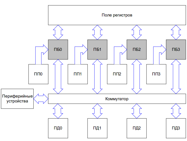 Критический взгляд со стороны на процессоры Мультиклет / Multiclet