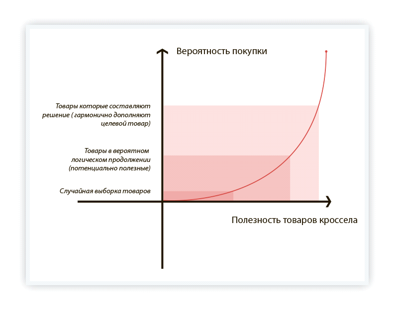 Вероятность покупать. Вероятность покупки. Примеры про вероятность покупки покупателей. Вероятность покупок в день. Вероятность покупки в зависимости от вида клиентов.