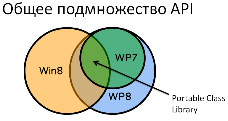 Кроссплатформенное программирование под современные мобильные Windows платформы