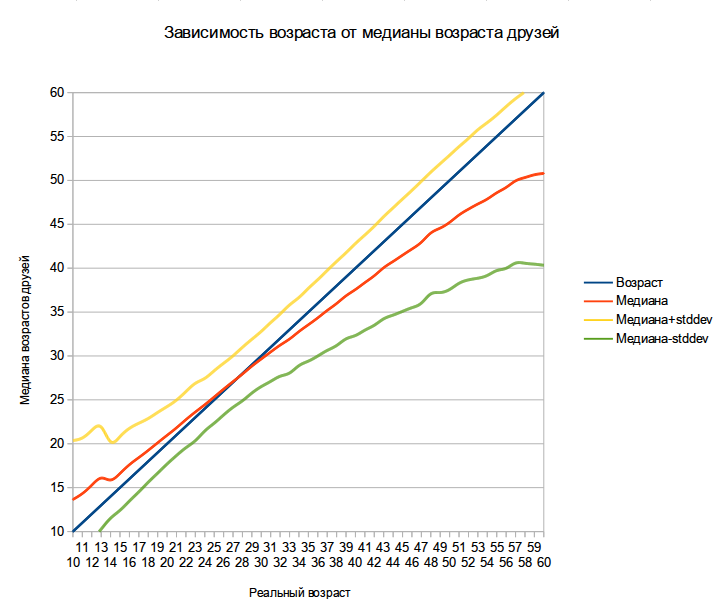 Реальный возраст