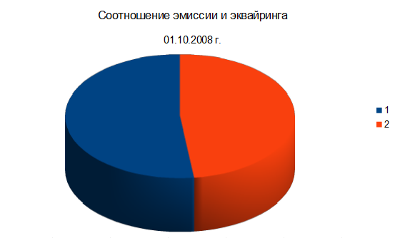 Соотношение между эмиссией и эквайрингом