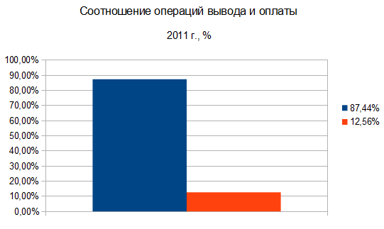 ввод и вывод по ЦБ 2011