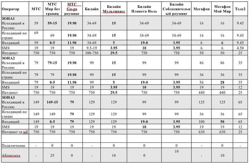 Лето 2013: Роуминг гид по всем сотовым операторам
