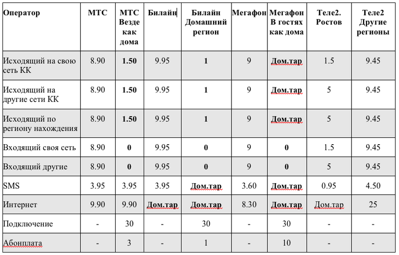 Какие операторы работают. Тарифы Билайн МЕГАФОН МТС. Тариф звонка с МТС на Билайн. Позвонить с Билайна на теле2. Тариф звонка с теле 2 на МЕГАФОН.