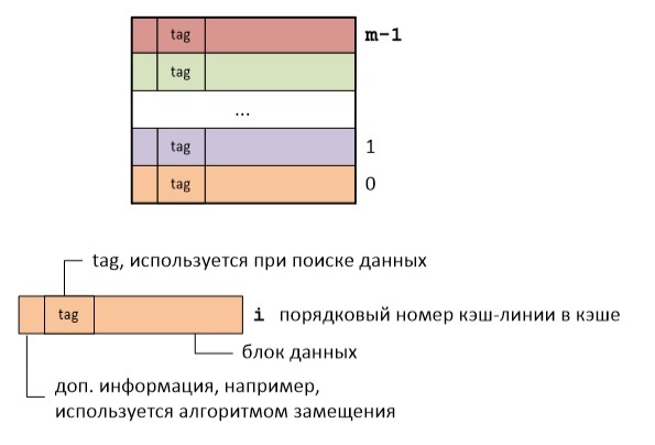 Как узнать размер кэш линии