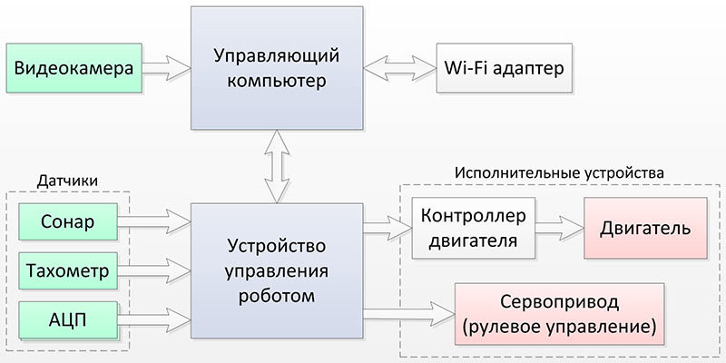 Функции устройства управления. Сенсоры и исполнительные устройства ИИ. Основные компоненты системы машинного зрения. Функции управления роботами. Простейшая концепция машинного зрения.