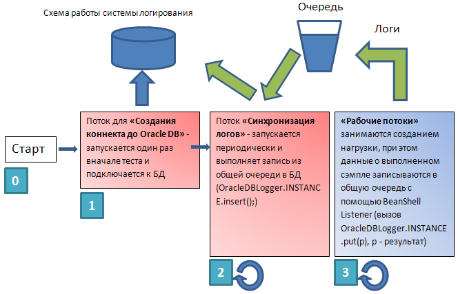 Логирование Apache JMeter в БД Oracle в режиме on line