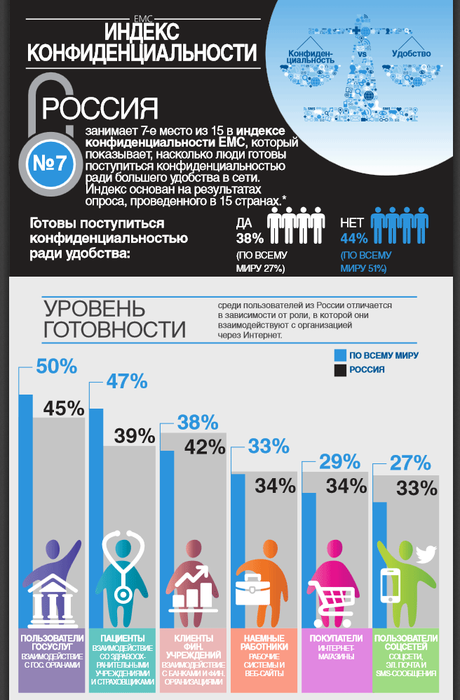 Люди на словах беспокоятся за свою приватность в интернете, но на практике сдают всё и сразу