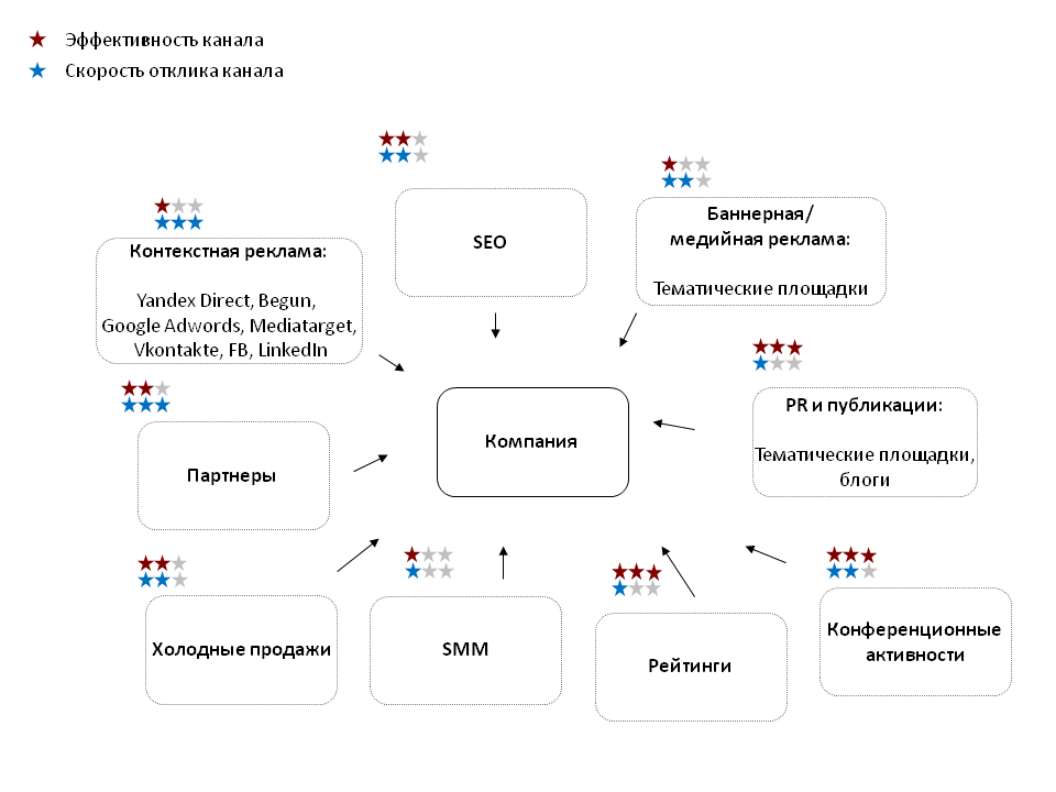 Маркетинговая стратегия веб студии/агентства