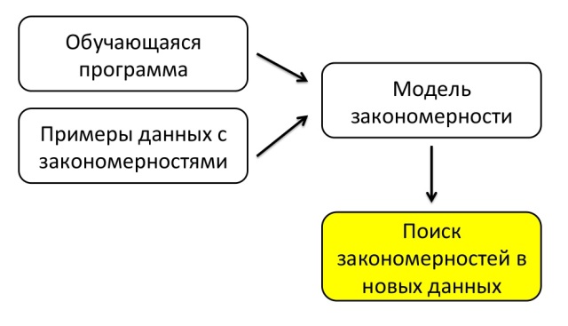 Принцип машинного обучения схема