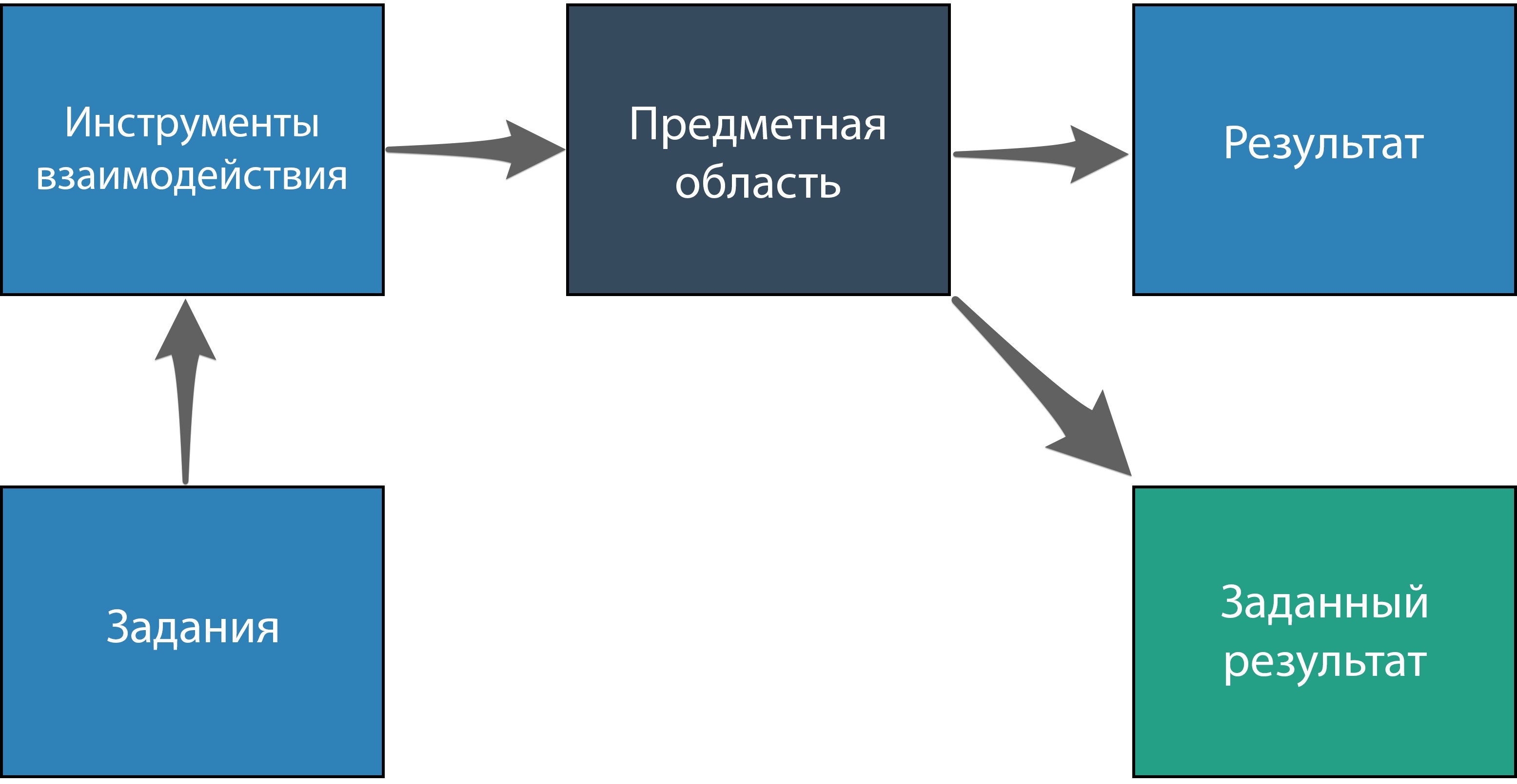 Инструмент взаимодействия