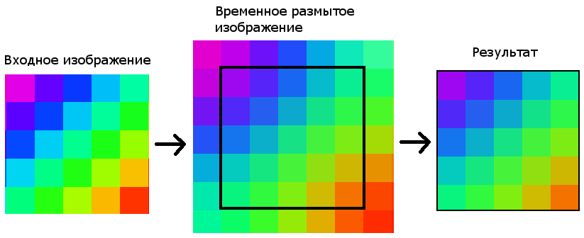 Фильтрация изображений гаусса