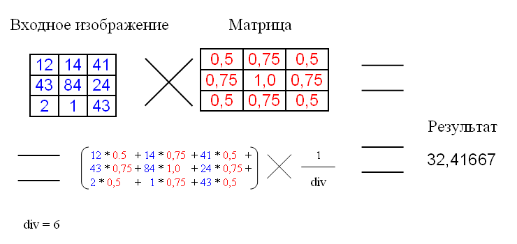 Операция свертки изображений