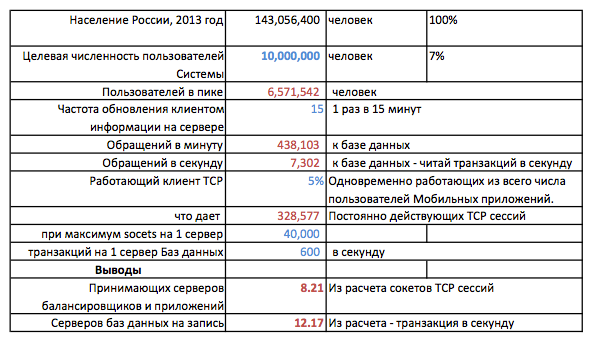 Методология расчета нагрузки, количества пользователей информационной системы — web сайта или сервиса