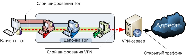 Методы анонимности в сети. Часть 4. Tor&VPN. Whonix