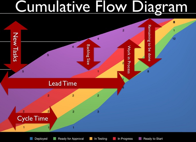 Cumulative Flow Diagram