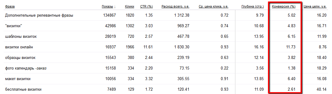 Конверсия российского к доллару в могилеве. Конверсия CTR. CTR конверсия из показов в клики - норма.