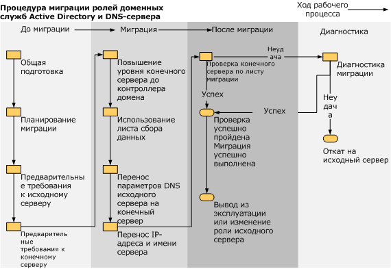 Миграция данных