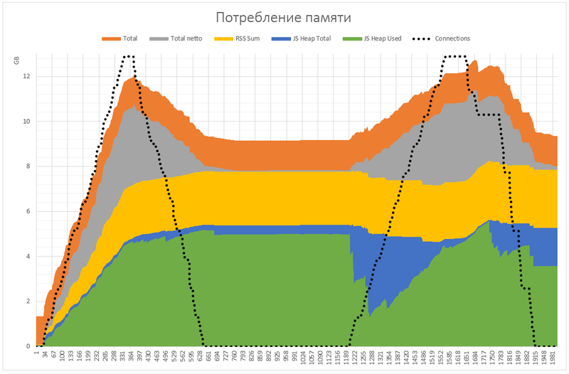 Миллион одновременных соединений на Node.js