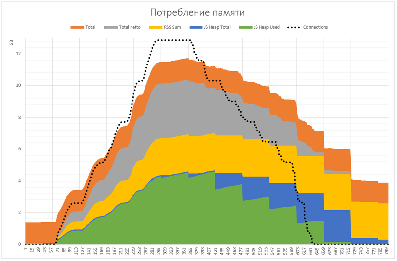 Миллион одновременных соединений на Node.js