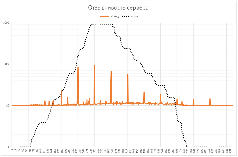 Миллион одновременных соединений на Node.js