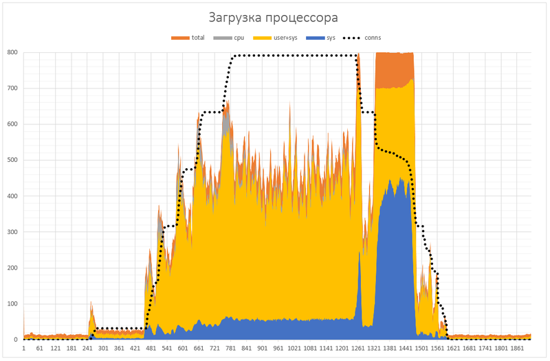 Миллион одновременных соединений на Node.js