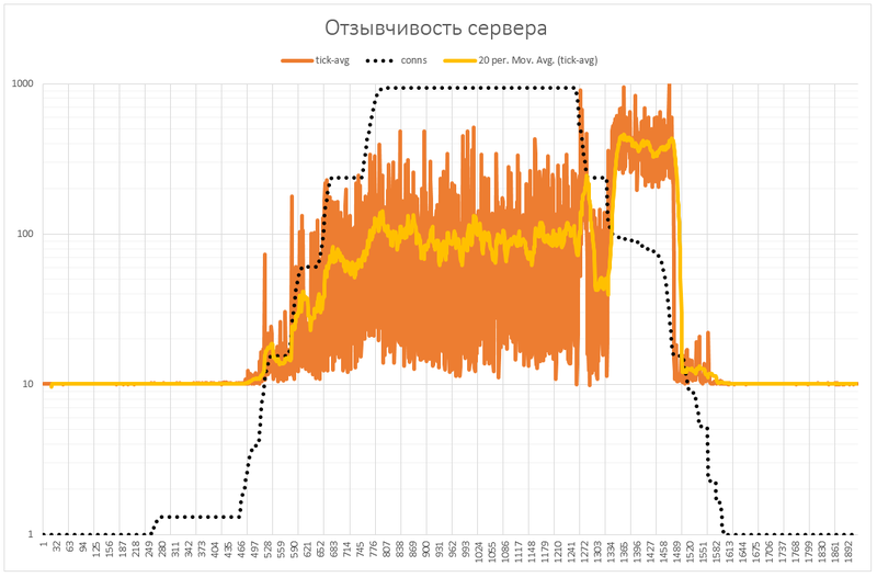 Миллион одновременных соединений на Node.js