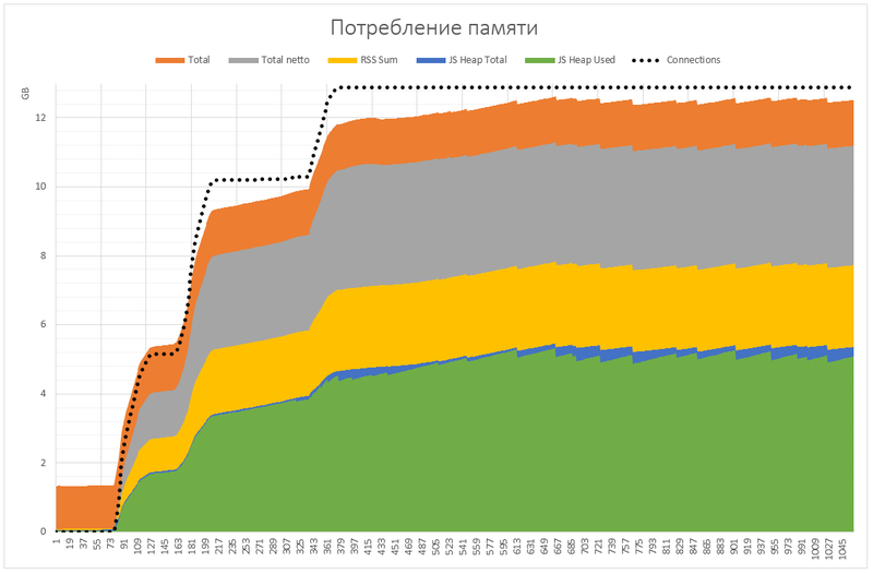 Миллион одновременных соединений на Node.js