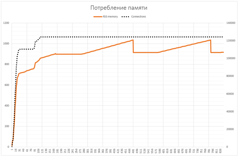 Миллион одновременных соединений на Node.js