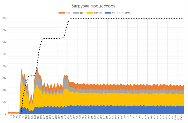 Миллион одновременных соединений на Node.js