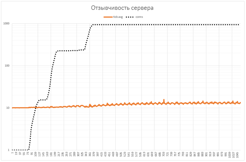 Миллион одновременных соединений на Node.js