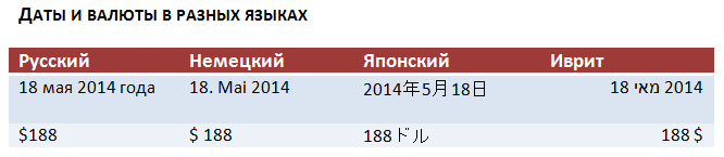 Многоязычный сайт. 16 проблем и 5 способов решения