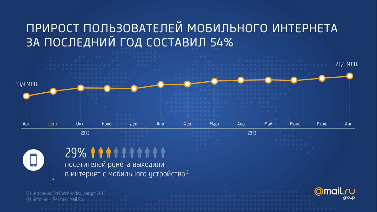 Последний интернет. Статистика пользователей интернета. Пользователи интернета в России. Число пользователей интернета в России. Прирост пользователей интернета в России.