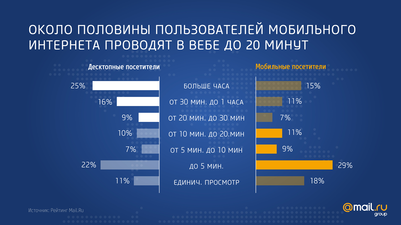 Мобильные пользователи. Мобильный интернет в России. Пользователи мобильного интернета. Динамика пользователей мобильного интернета. Потребление мобильного интернета.