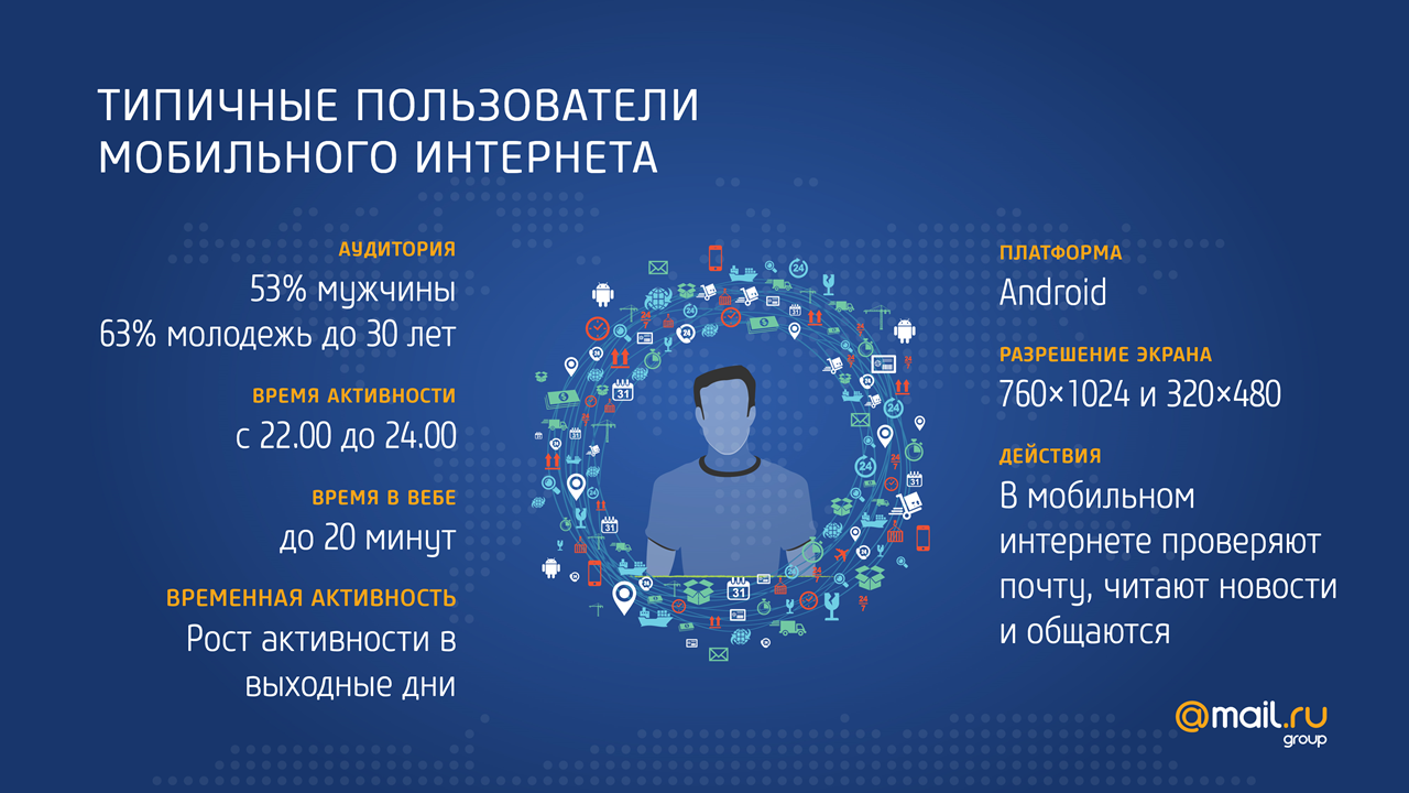 Портрет пользователя. Пользователи мобильного интернета. Портрет пользователя интернета. Презентация мобильный интернет. Типичный пользователь интернета.